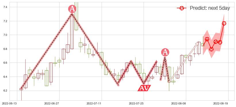 预测利亚德(sz300296)价格K线图-阿布量化