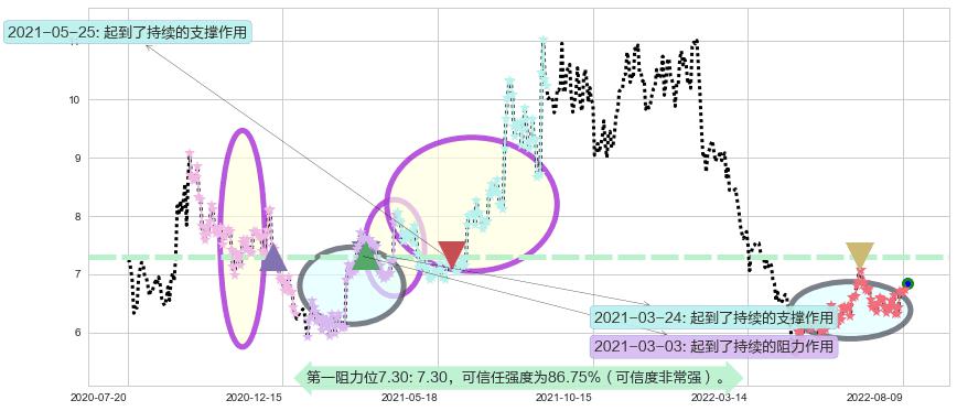 利亚德阻力支撑位图-阿布量化