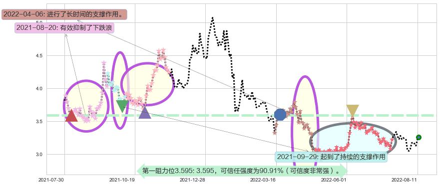 掌趣科技阻力支撑位图-阿布量化