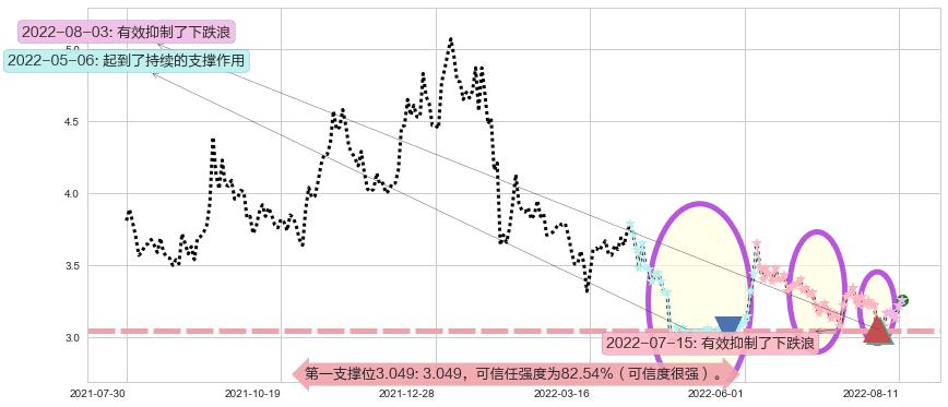 掌趣科技阻力支撑位图-阿布量化