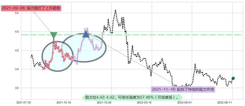 掌趣科技阻力支撑位图-阿布量化