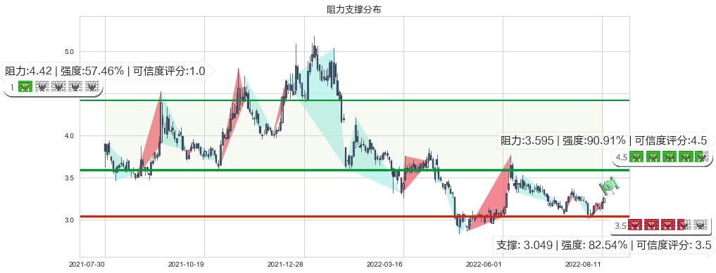 掌趣科技(sz300315)阻力支撑位图-阿布量化