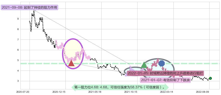 掌趣科技阻力支撑位图-阿布量化