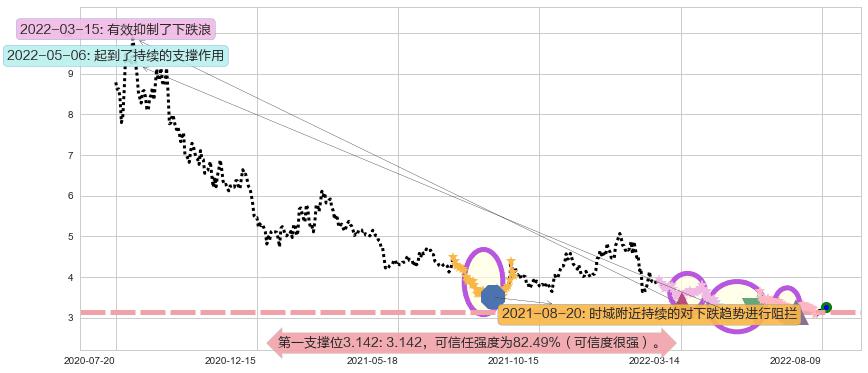 掌趣科技阻力支撑位图-阿布量化