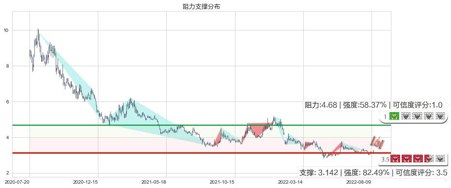 掌趣科技(sz300315)阻力支撑位图-阿布量化