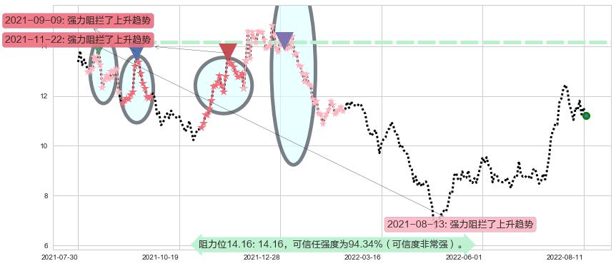 硕贝德阻力支撑位图-阿布量化