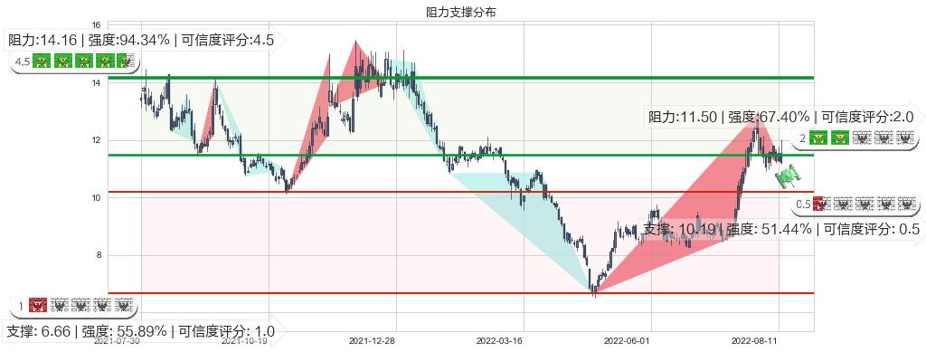 硕贝德(sz300322)阻力支撑位图-阿布量化