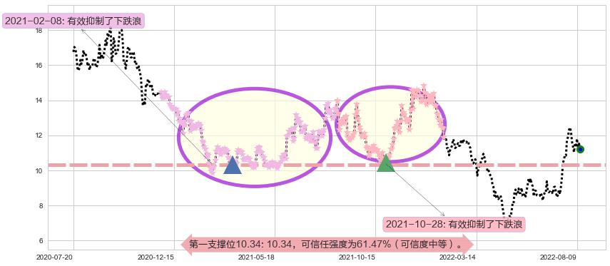 硕贝德阻力支撑位图-阿布量化