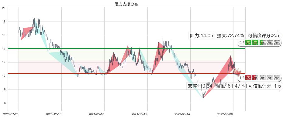 硕贝德(sz300322)阻力支撑位图-阿布量化