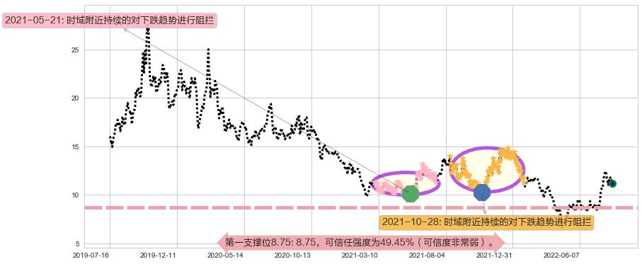 硕贝德阻力支撑位图-阿布量化