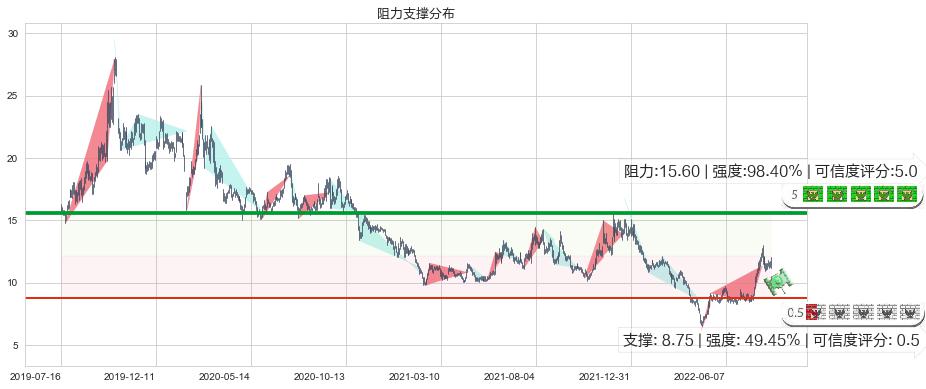 硕贝德(sz300322)阻力支撑位图-阿布量化