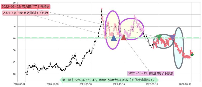 中颖电子阻力支撑位图-阿布量化