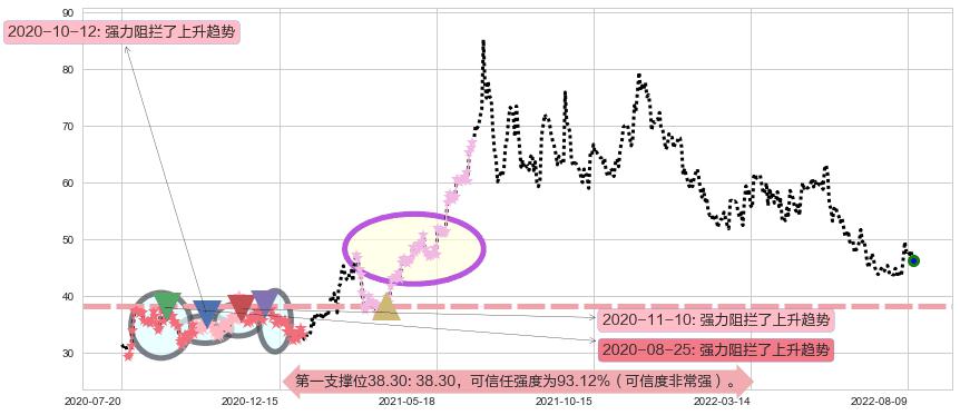 中颖电子阻力支撑位图-阿布量化