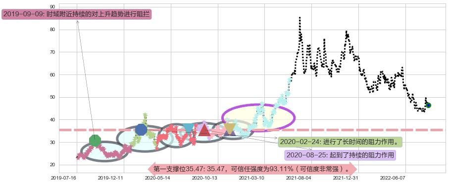 中颖电子阻力支撑位图-阿布量化