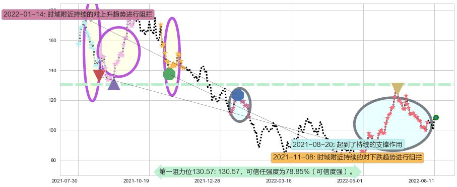 泰格医药阻力支撑位图-阿布量化
