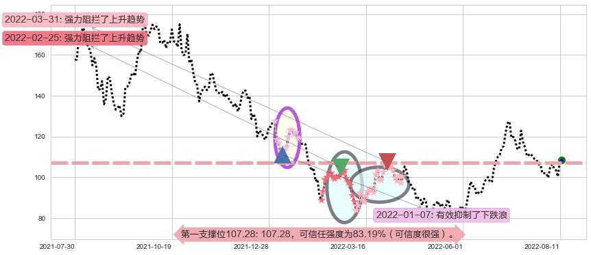 泰格医药阻力支撑位图-阿布量化