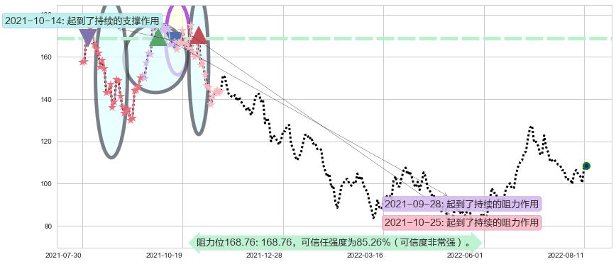 泰格医药阻力支撑位图-阿布量化