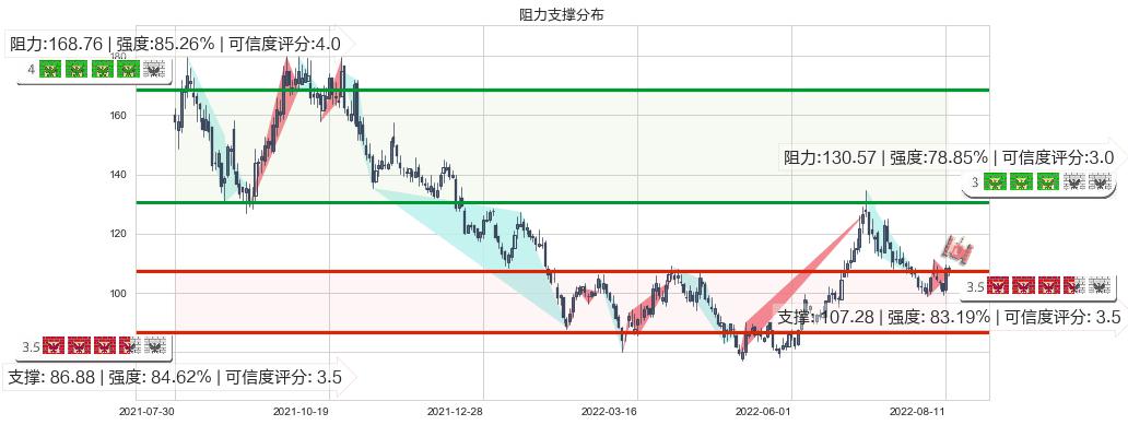 泰格医药(sz300347)阻力支撑位图-阿布量化