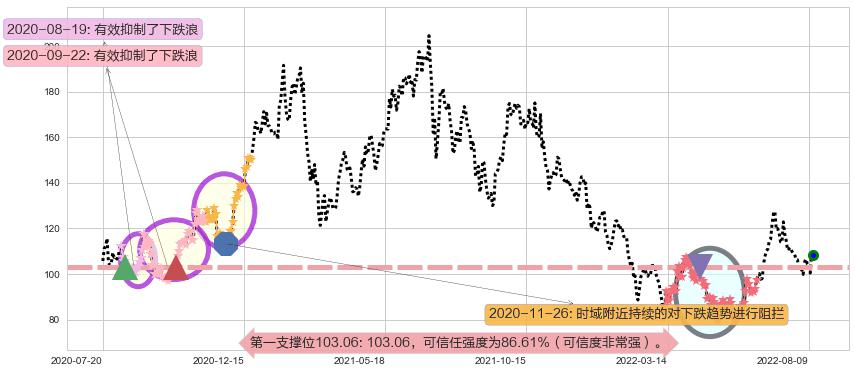 泰格医药阻力支撑位图-阿布量化