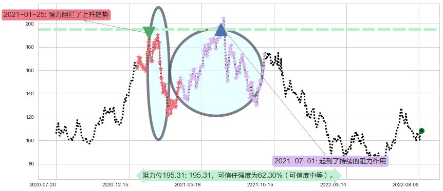 泰格医药阻力支撑位图-阿布量化