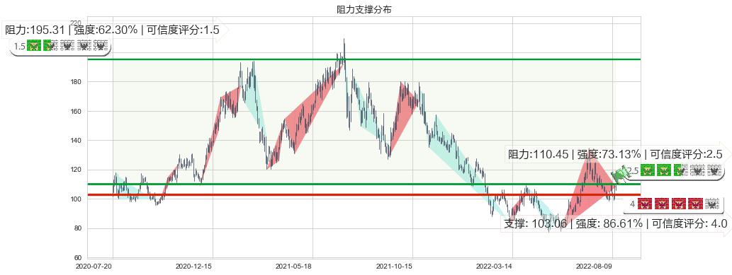 泰格医药(sz300347)阻力支撑位图-阿布量化