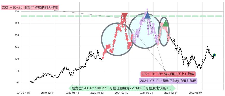 泰格医药阻力支撑位图-阿布量化