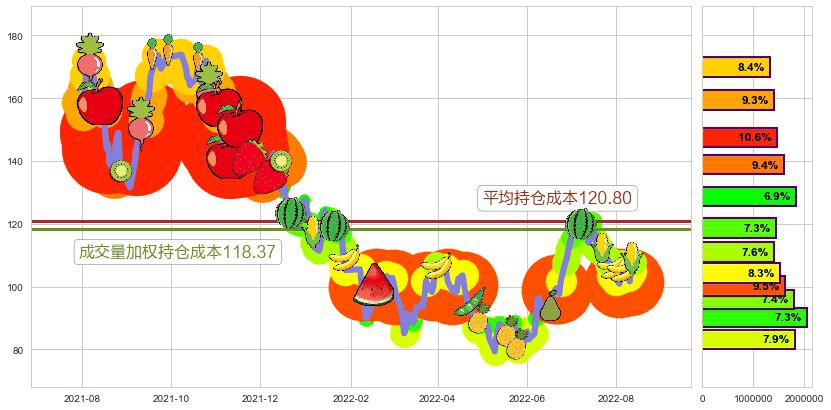 泰格医药(sz300347)持仓成本图-阿布量化