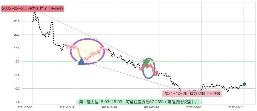 绿盟科技阻力支撑位图-阿布量化