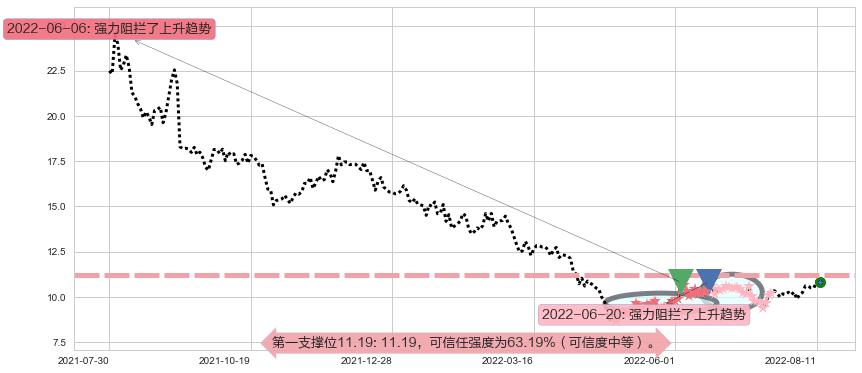 绿盟科技阻力支撑位图-阿布量化