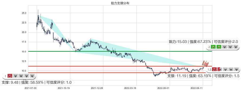 绿盟科技(sz300369)阻力支撑位图-阿布量化