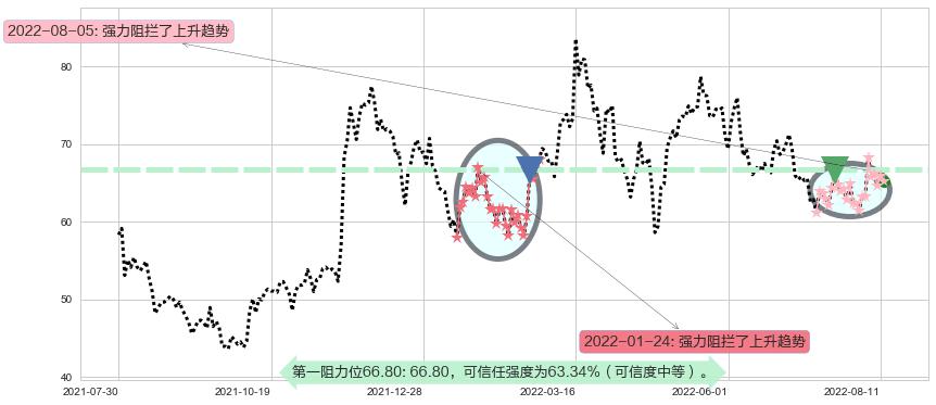 扬杰科技阻力支撑位图-阿布量化