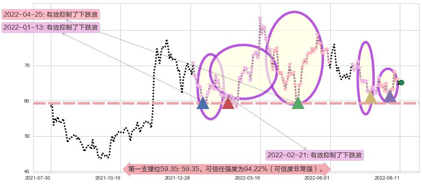 扬杰科技阻力支撑位图-阿布量化