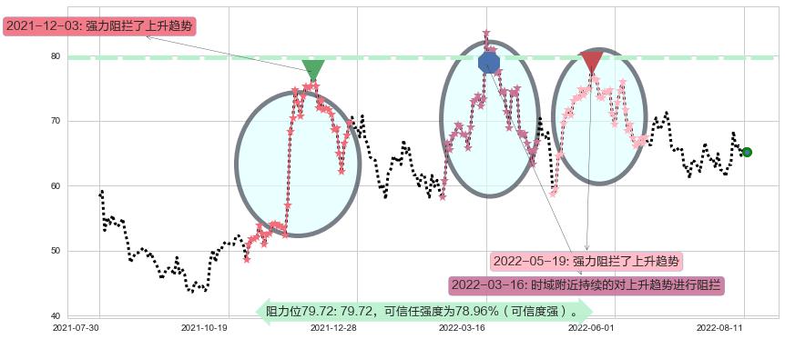 扬杰科技阻力支撑位图-阿布量化