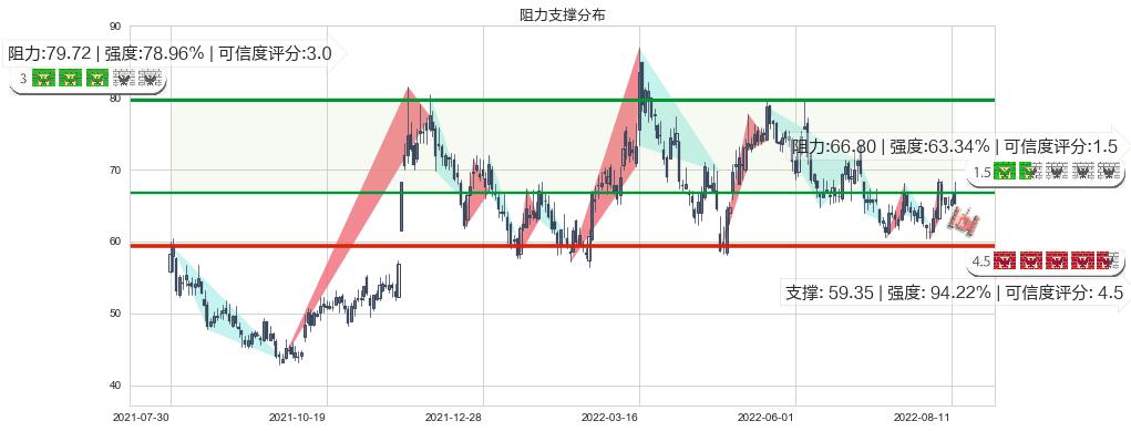 扬杰科技(sz300373)阻力支撑位图-阿布量化