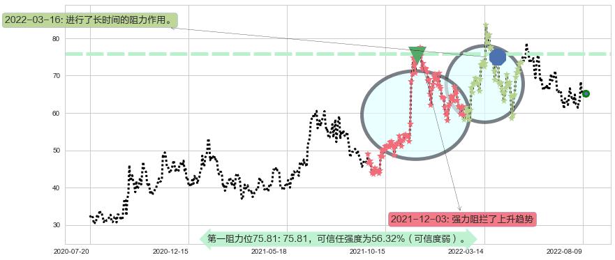 扬杰科技阻力支撑位图-阿布量化