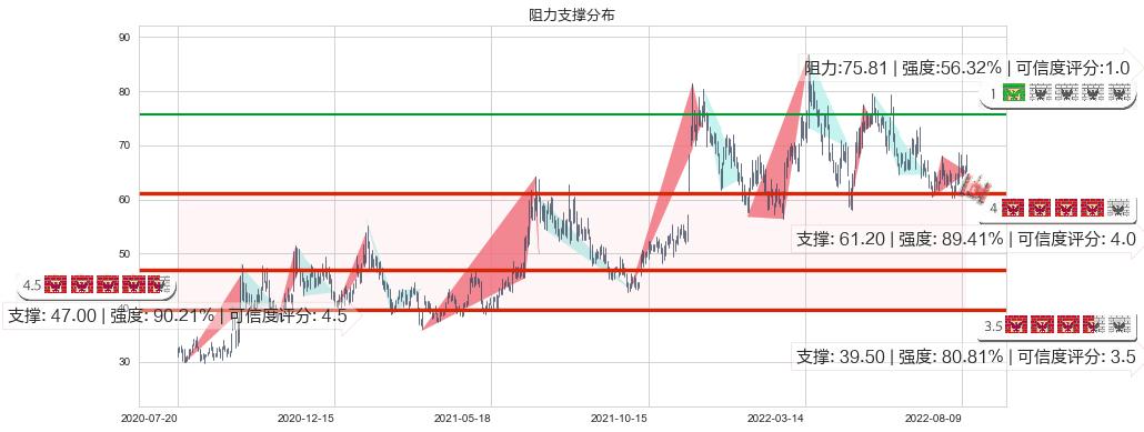 扬杰科技(sz300373)阻力支撑位图-阿布量化