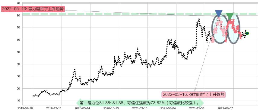 扬杰科技阻力支撑位图-阿布量化