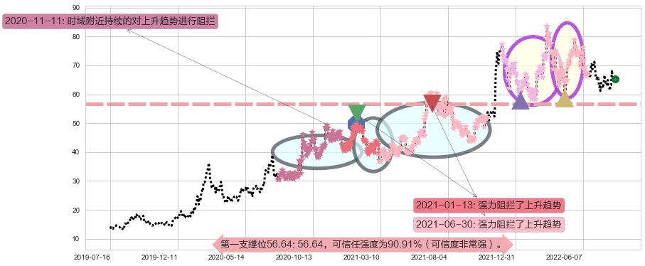 扬杰科技阻力支撑位图-阿布量化