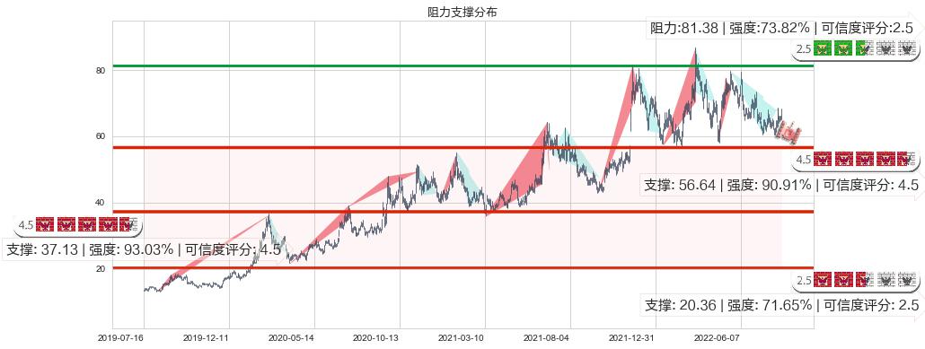 扬杰科技(sz300373)阻力支撑位图-阿布量化