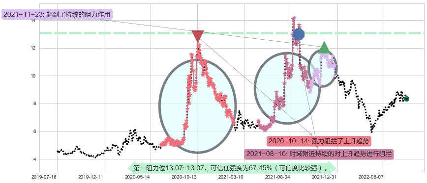 易事特阻力支撑位图-阿布量化