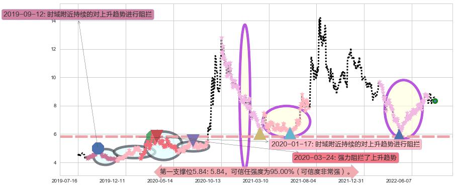 易事特阻力支撑位图-阿布量化