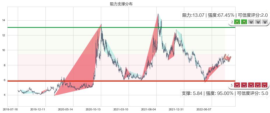 易事特(sz300376)阻力支撑位图-阿布量化