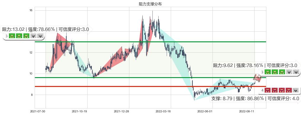 赢时胜(sz300377)阻力支撑位图-阿布量化