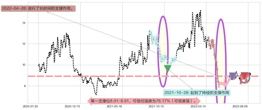 赢时胜阻力支撑位图-阿布量化