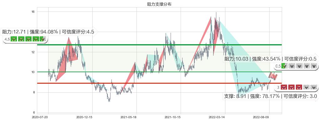 赢时胜(sz300377)阻力支撑位图-阿布量化