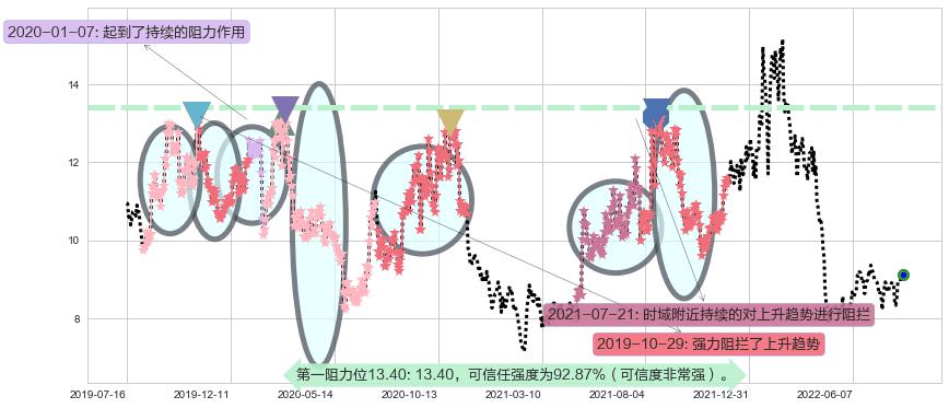 赢时胜阻力支撑位图-阿布量化