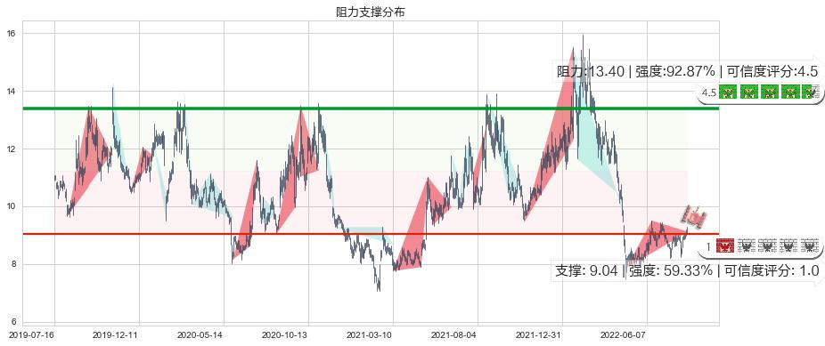 赢时胜(sz300377)阻力支撑位图-阿布量化