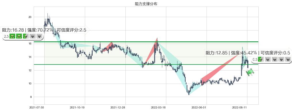 天和防务(sz300397)阻力支撑位图-阿布量化