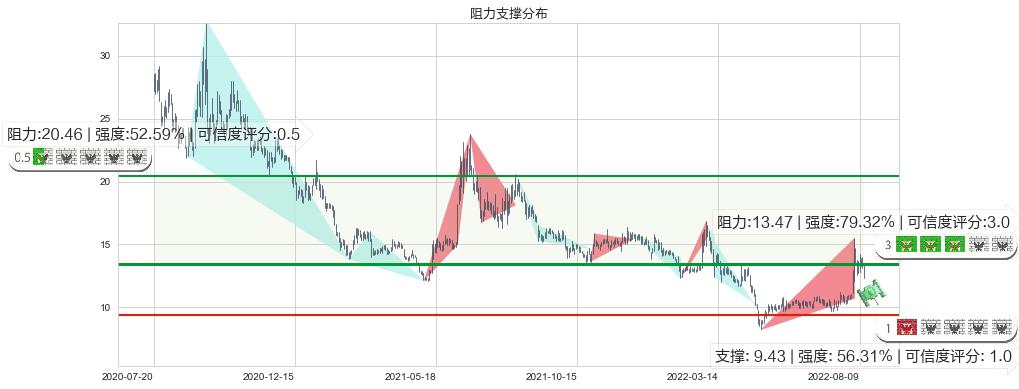 天和防务(sz300397)阻力支撑位图-阿布量化