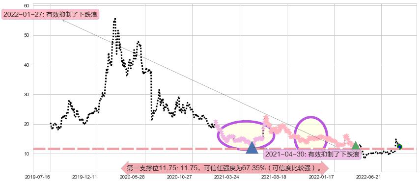 天和防务阻力支撑位图-阿布量化